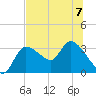 Withlacoochee River tide chart for Friday, July 7, 2023
