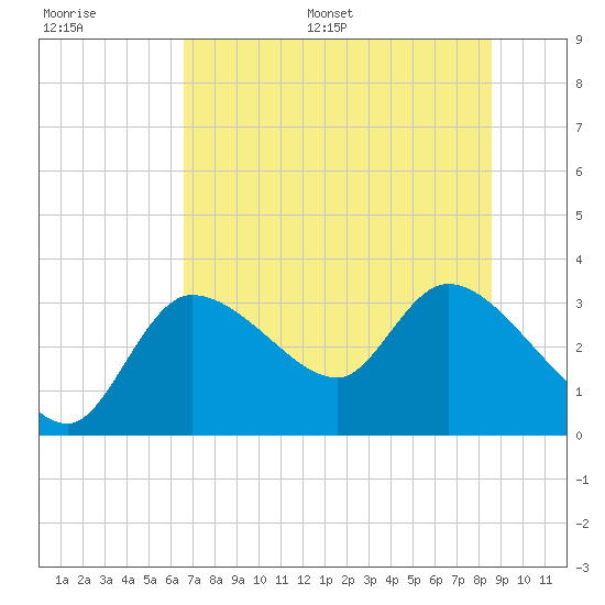 Withlacoochee River tide chart for Saturday, July 8, 2023