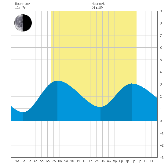 Withlacoochee River tide chart for Sunday, July 9, 2023