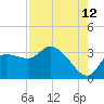 Withlacoochee River tide chart for Saturday, August 12, 2023
