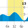 Withlacoochee River tide chart for Sunday, August 13, 2023