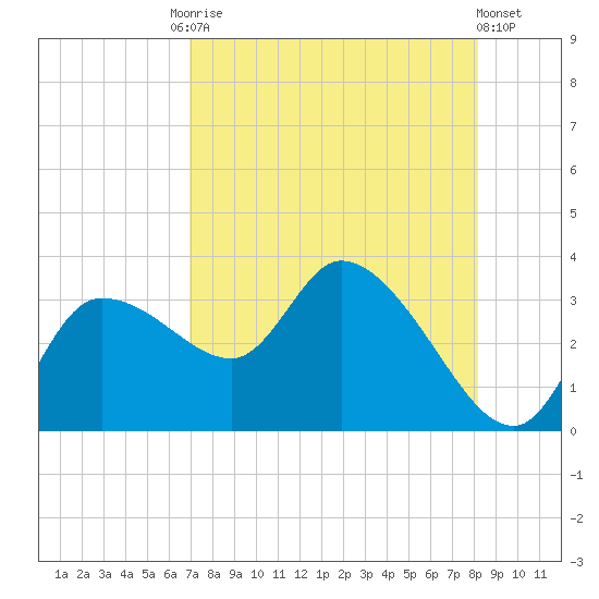 Withlacoochee River tide chart for Tuesday, August 15, 2023