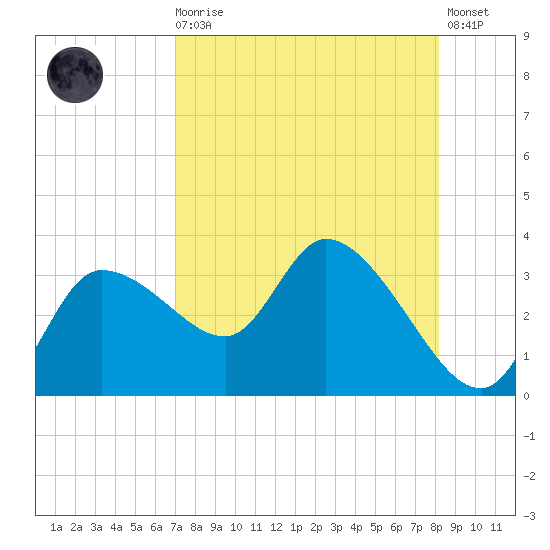 Withlacoochee River tide chart for Wednesday, August 16, 2023