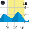 Withlacoochee River tide chart for Wednesday, August 16, 2023