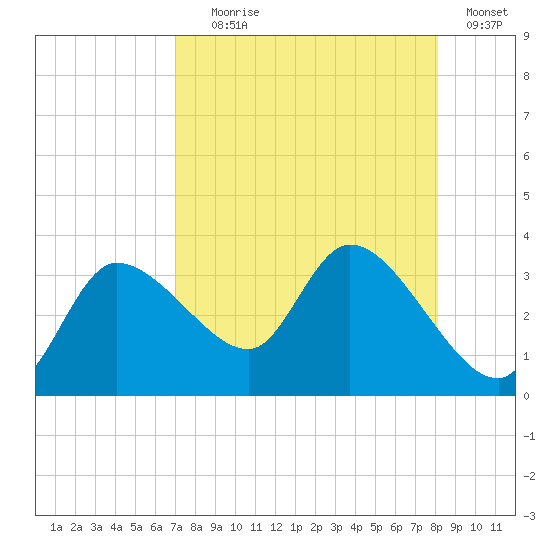 Withlacoochee River tide chart for Friday, August 18, 2023