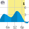 Withlacoochee River tide chart for Tuesday, August 1, 2023