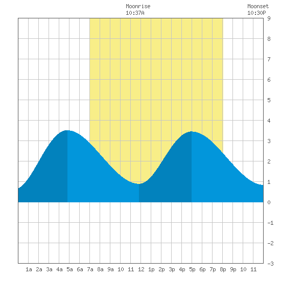 Withlacoochee River tide chart for Sunday, August 20, 2023