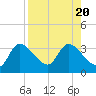 Withlacoochee River tide chart for Sunday, August 20, 2023