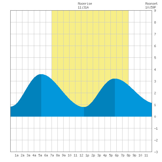 Withlacoochee River tide chart for Monday, August 21, 2023