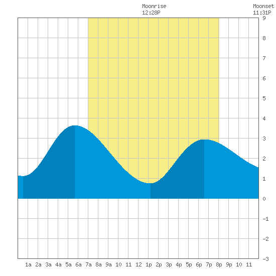 Withlacoochee River tide chart for Tuesday, August 22, 2023
