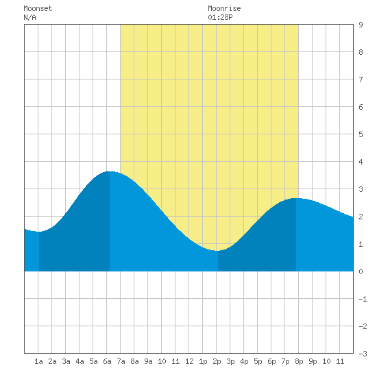 Withlacoochee River tide chart for Wednesday, August 23, 2023