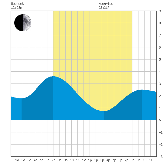 Withlacoochee River tide chart for Thursday, August 24, 2023