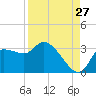 Withlacoochee River tide chart for Sunday, August 27, 2023