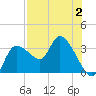 Withlacoochee River tide chart for Wednesday, August 2, 2023