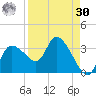 Withlacoochee River tide chart for Wednesday, August 30, 2023