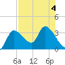 Withlacoochee River tide chart for Friday, August 4, 2023