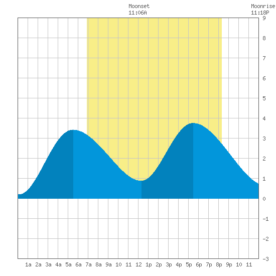 Withlacoochee River tide chart for Saturday, August 5, 2023