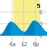 Withlacoochee River tide chart for Saturday, August 5, 2023