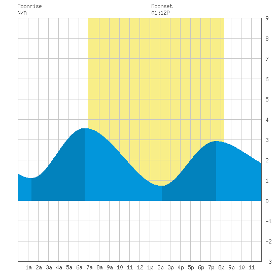 Withlacoochee River tide chart for Monday, August 7, 2023
