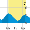 Withlacoochee River tide chart for Monday, August 7, 2023