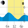 Withlacoochee River tide chart for Tuesday, August 8, 2023