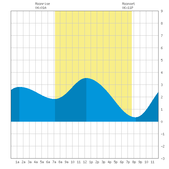 Withlacoochee River tide chart for Monday, September 11, 2023