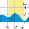 Withlacoochee River tide chart for Monday, September 11, 2023