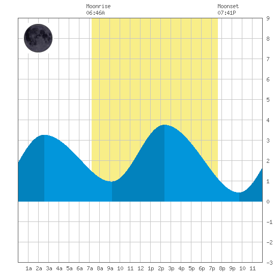 Withlacoochee River tide chart for Thursday, September 14, 2023