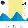 Withlacoochee River tide chart for Thursday, September 14, 2023