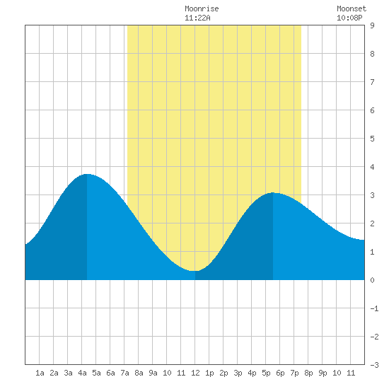 Withlacoochee River tide chart for Tuesday, September 19, 2023