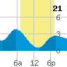 Withlacoochee River tide chart for Thursday, September 21, 2023