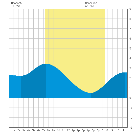 Withlacoochee River tide chart for Saturday, September 23, 2023
