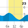 Withlacoochee River tide chart for Saturday, September 23, 2023
