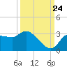Withlacoochee River tide chart for Sunday, September 24, 2023