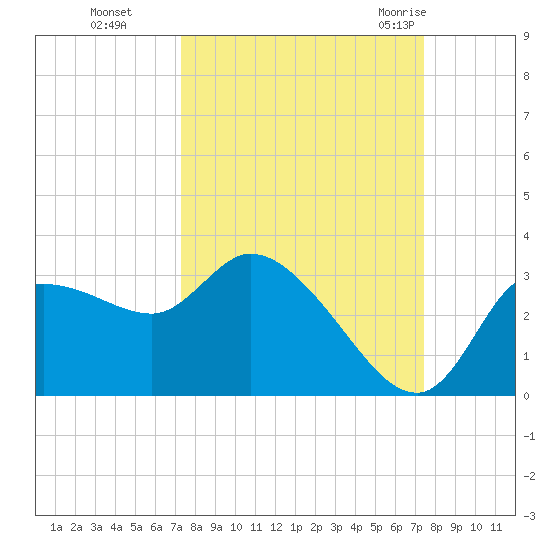 Withlacoochee River tide chart for Monday, September 25, 2023
