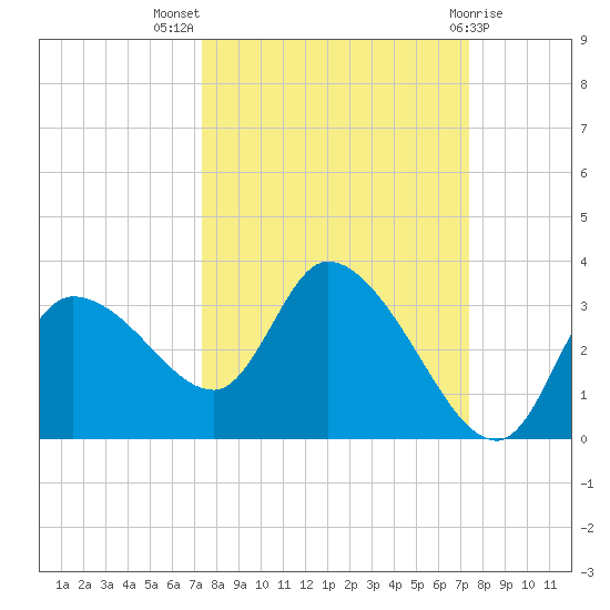 Withlacoochee River tide chart for Wednesday, September 27, 2023