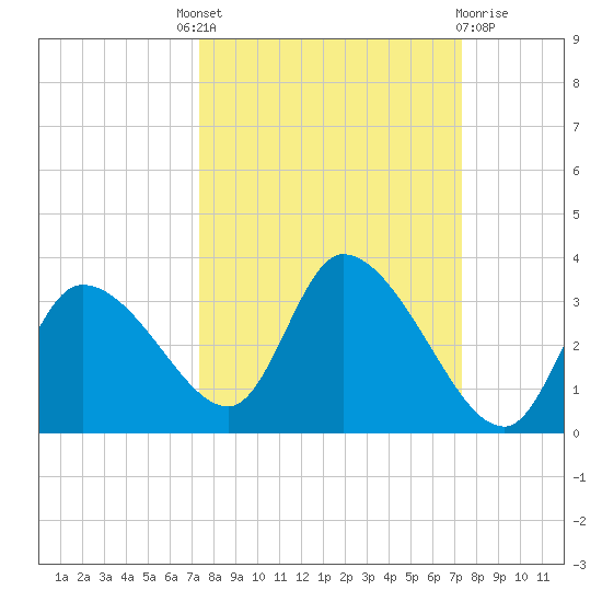 Withlacoochee River tide chart for Thursday, September 28, 2023