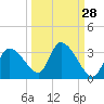 Withlacoochee River tide chart for Thursday, September 28, 2023