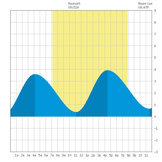 Withlacoochee River tide chart for Saturday, September 2, 2023
