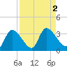 Withlacoochee River tide chart for Saturday, September 2, 2023