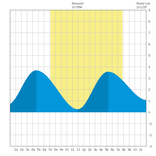 Withlacoochee River tide chart for Sunday, September 3, 2023