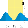 Withlacoochee River tide chart for Sunday, September 3, 2023