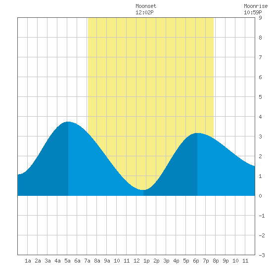 Withlacoochee River tide chart for Monday, September 4, 2023