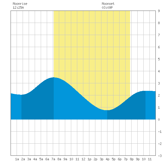 Withlacoochee River tide chart for Thursday, September 7, 2023