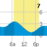 Withlacoochee River tide chart for Thursday, September 7, 2023