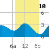 Withlacoochee River tide chart for Tuesday, October 10, 2023