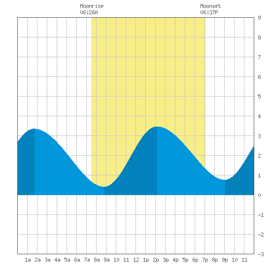 Withlacoochee River tide chart for Friday, October 13, 2023