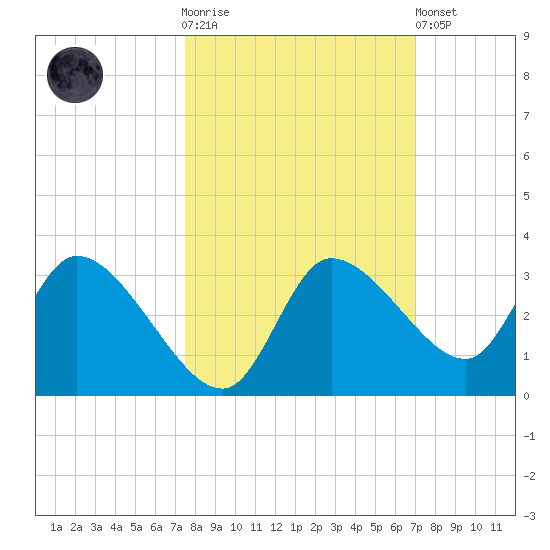 Withlacoochee River tide chart for Saturday, October 14, 2023