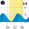 Withlacoochee River tide chart for Saturday, October 14, 2023