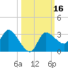 Withlacoochee River tide chart for Monday, October 16, 2023